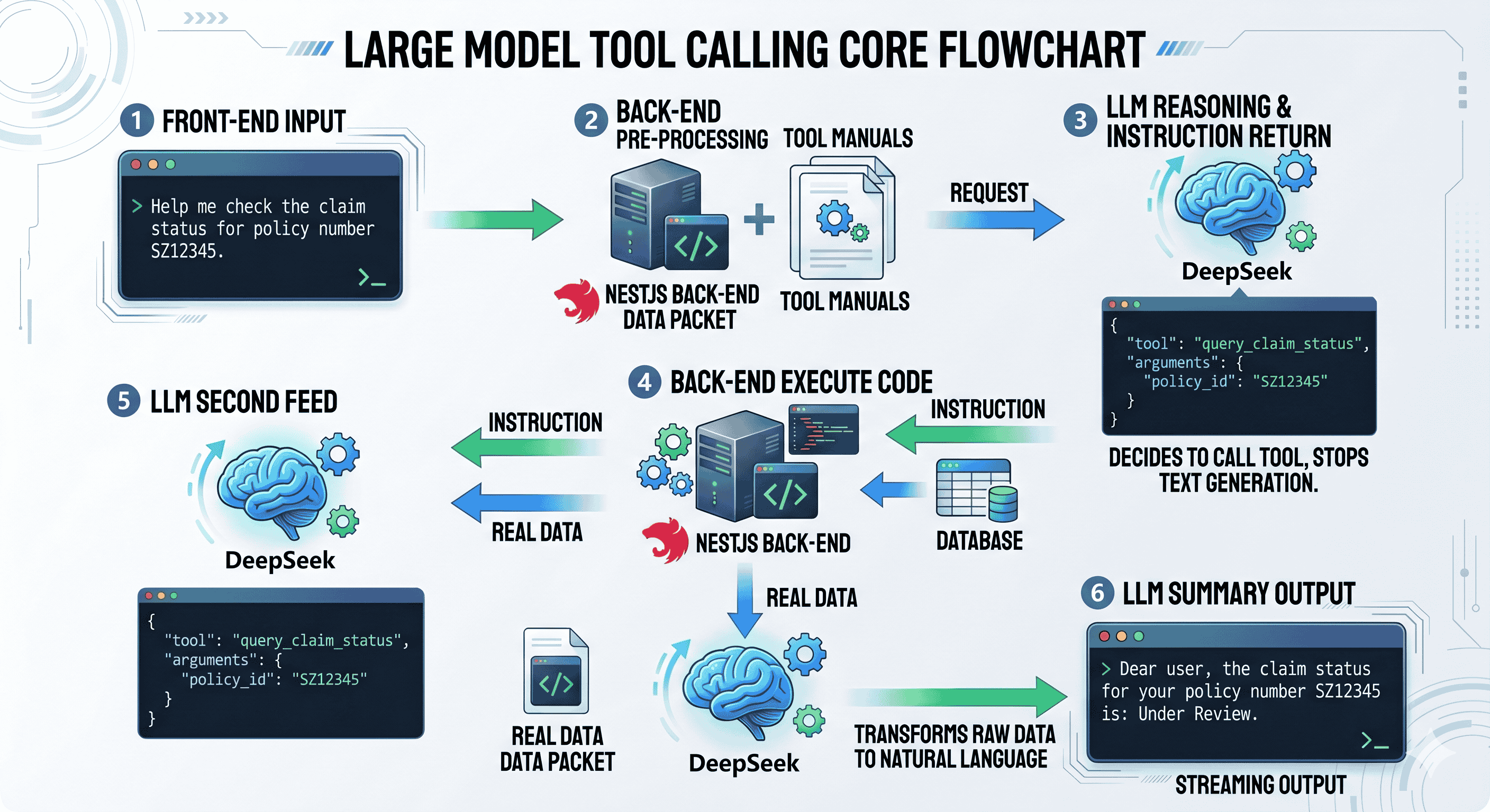 LLM Tool Calling Flow